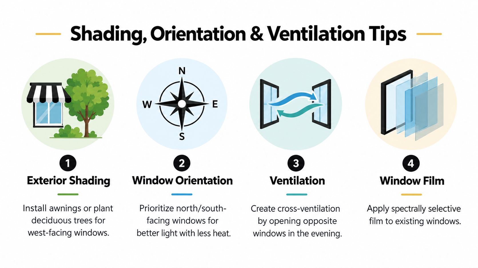 An infographic illustrating four tips for managing home heat with shading, orientation, ventilation, and window films.