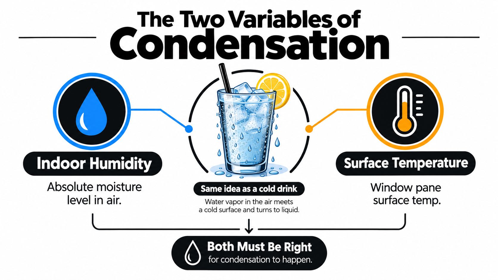 An infographic explaining how indoor humidity and surface temperature cause condensation on cold surfaces like windows.