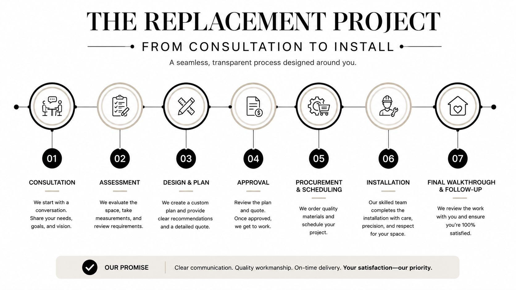 A seven-step process infographic for home replacement projects, outlining steps from initial consultation to final walkthrough.