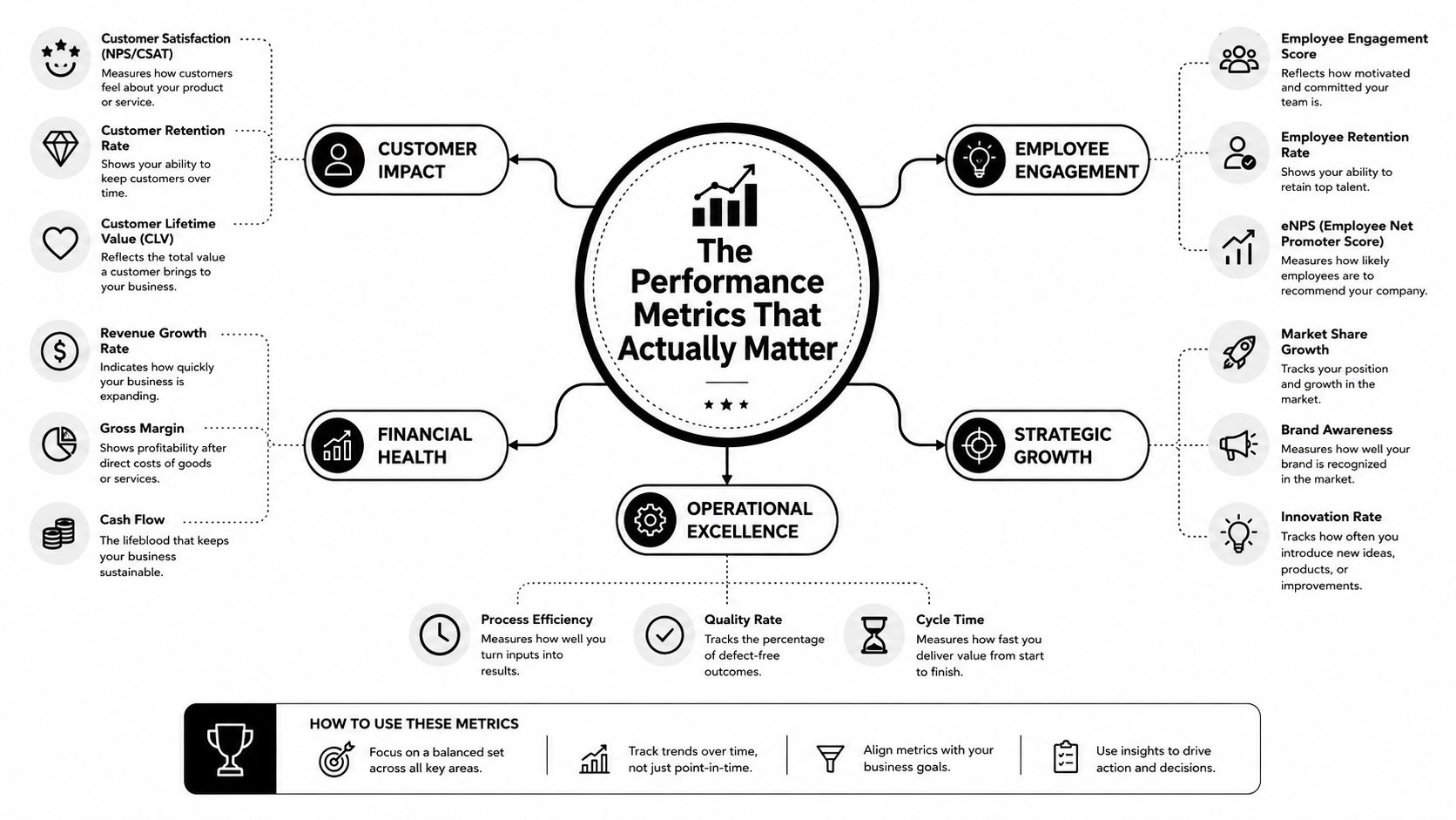 A diagram illustrating essential business performance metrics across customer impact, financial health, employee engagement, growth, and operations.