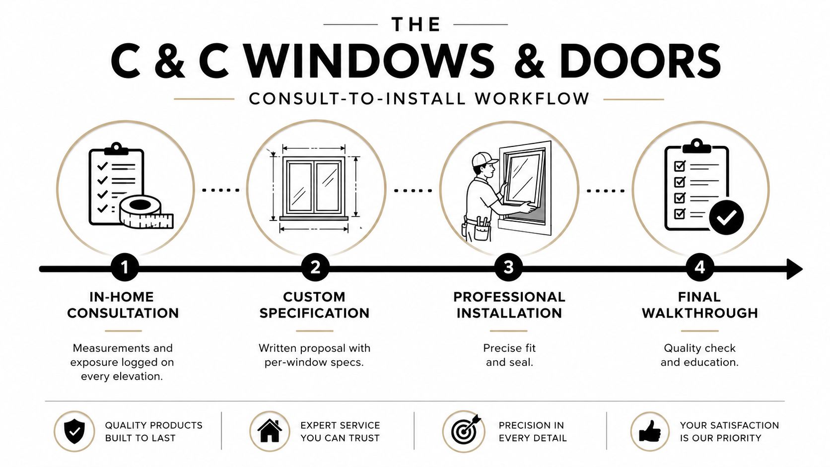 A four-step graphic illustrating the professional consult-to-install workflow for C & C Windows & Doors.