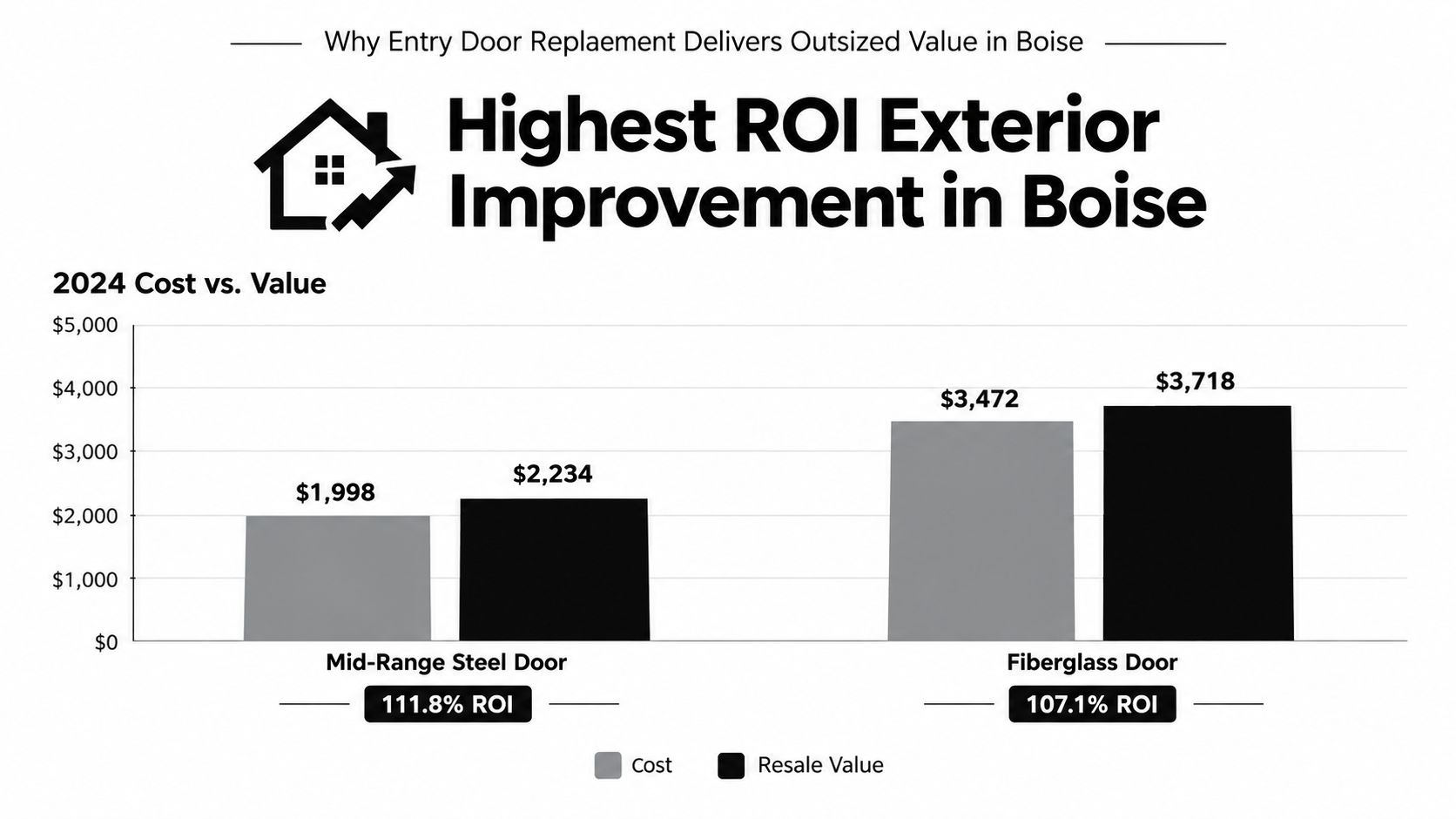 A bar chart comparing costs and resale values of mid-range steel and fiberglass entry doors in Boise.