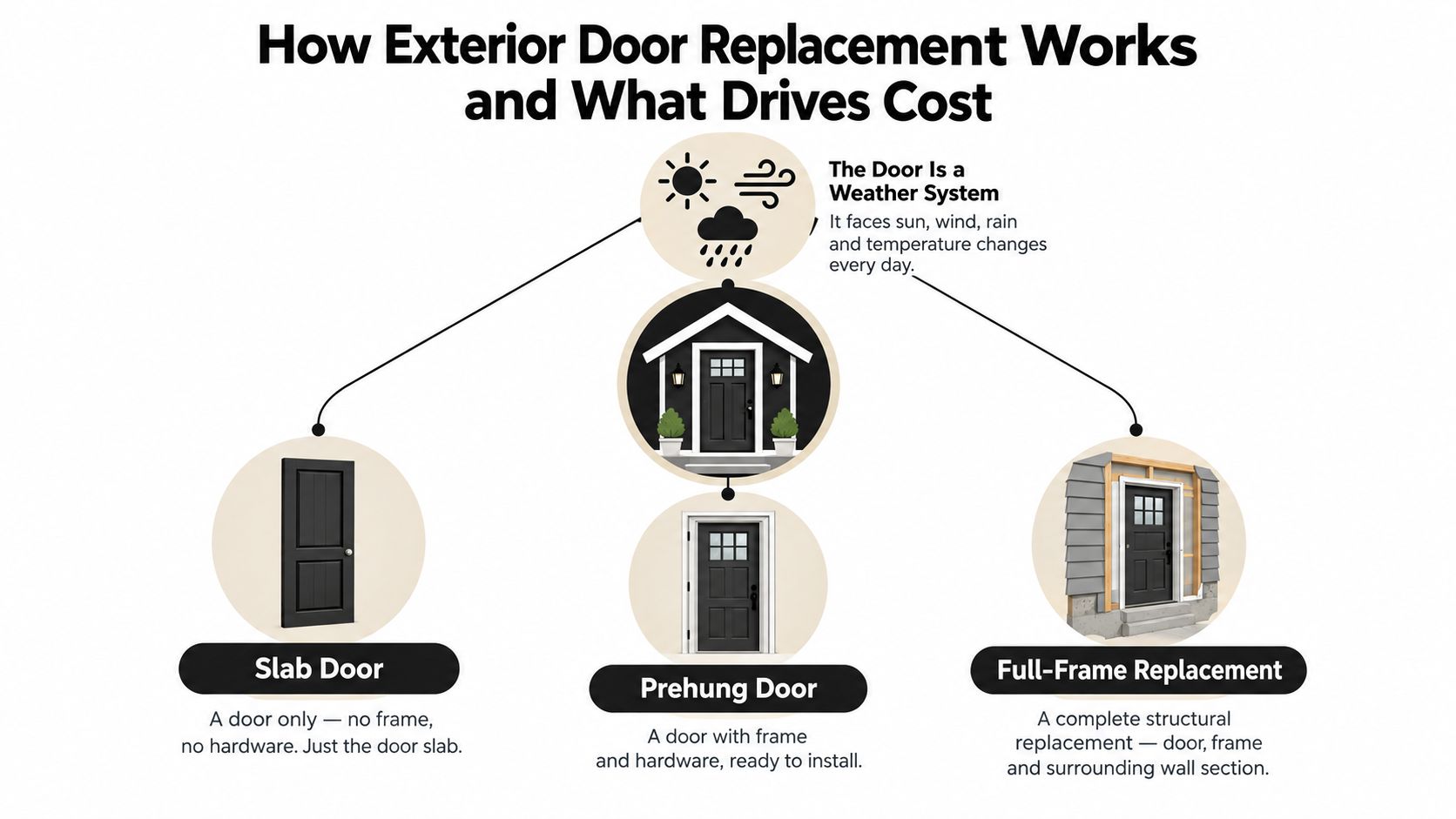 An infographic illustrating three types of exterior door replacement options: slab door, prehung door, and full-frame replacement.