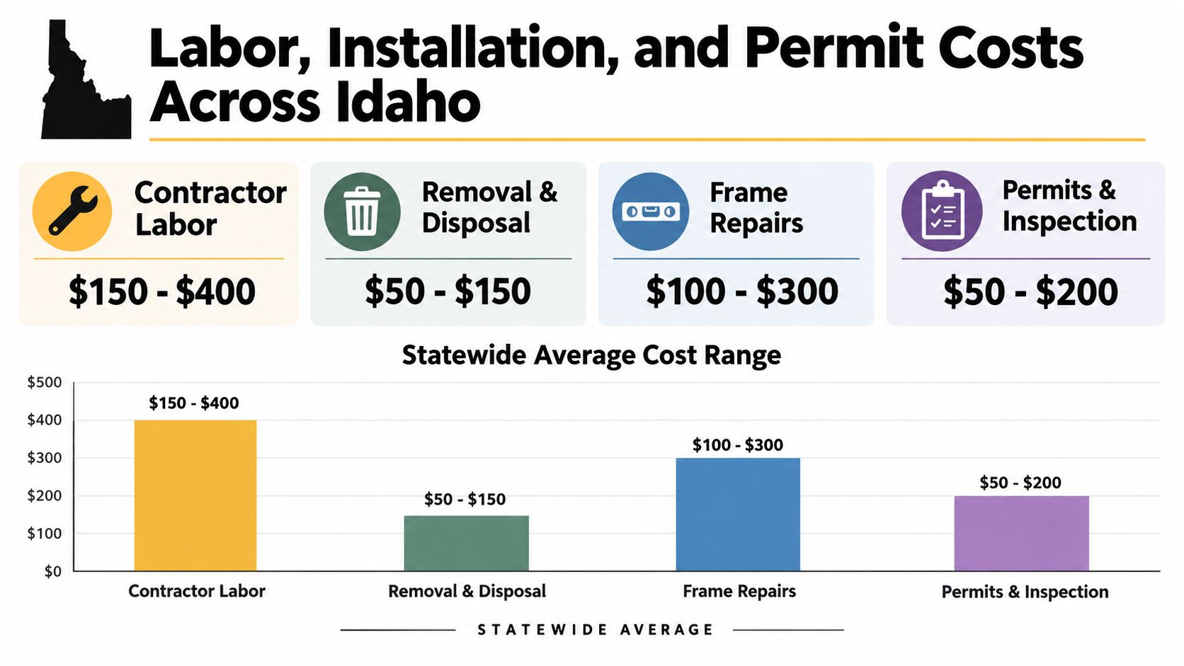 A chart showing estimated labor, installation, and permit cost ranges for home projects across Idaho.