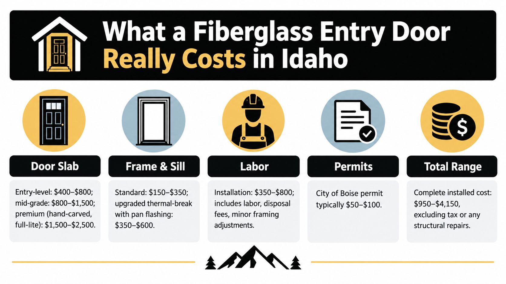 A cost breakdown infographic for installing a fiberglass entry door in Idaho, showing various component price ranges.