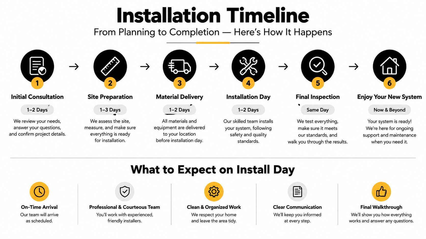 A flowchart infographic titled Installation Timeline detailing the six steps from initial consultation to final system enjoyment.