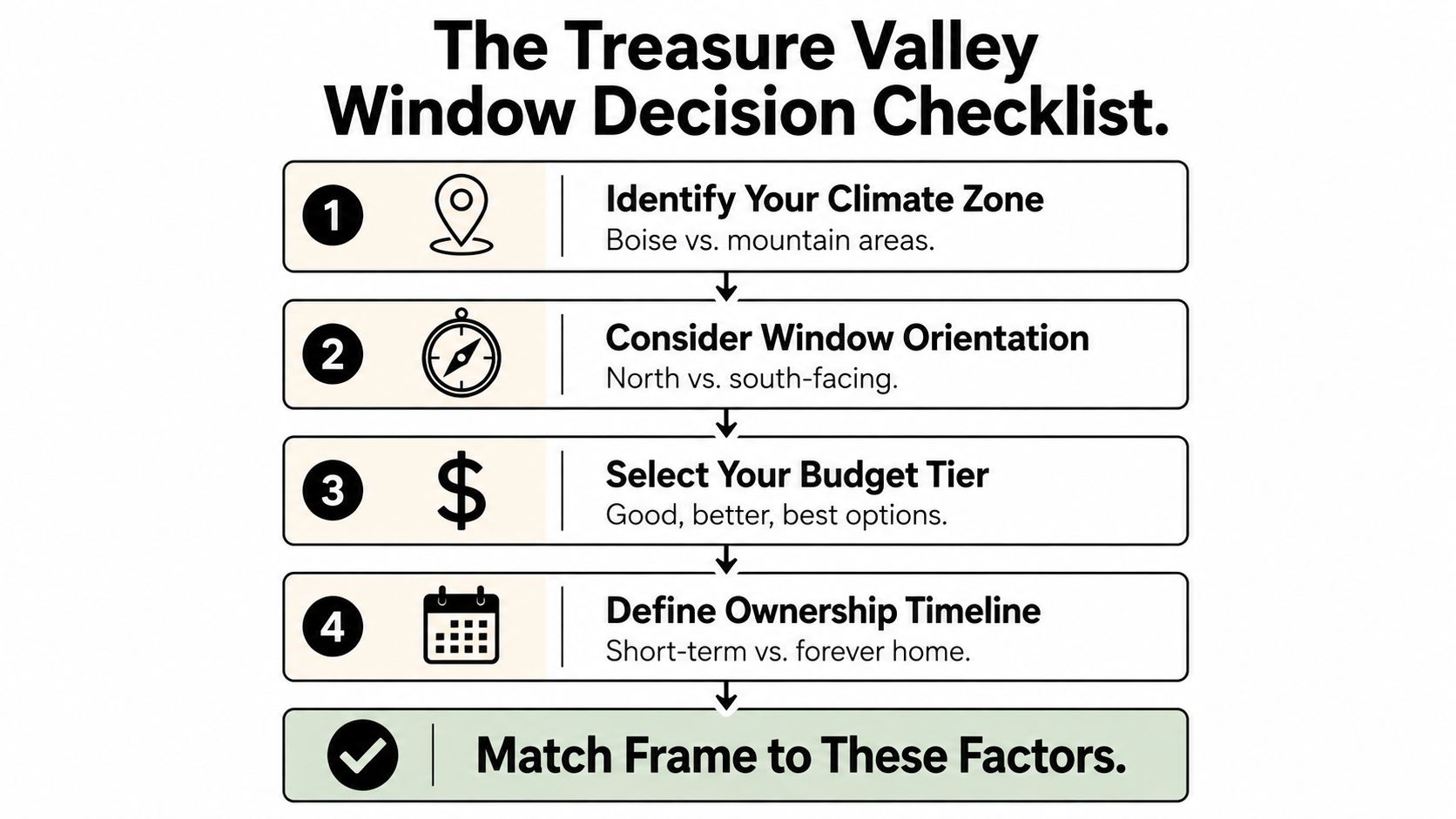 A checklist diagram for choosing replacement windows in the Treasure Valley, Idaho, considering climate, orientation, budget, and timeline.