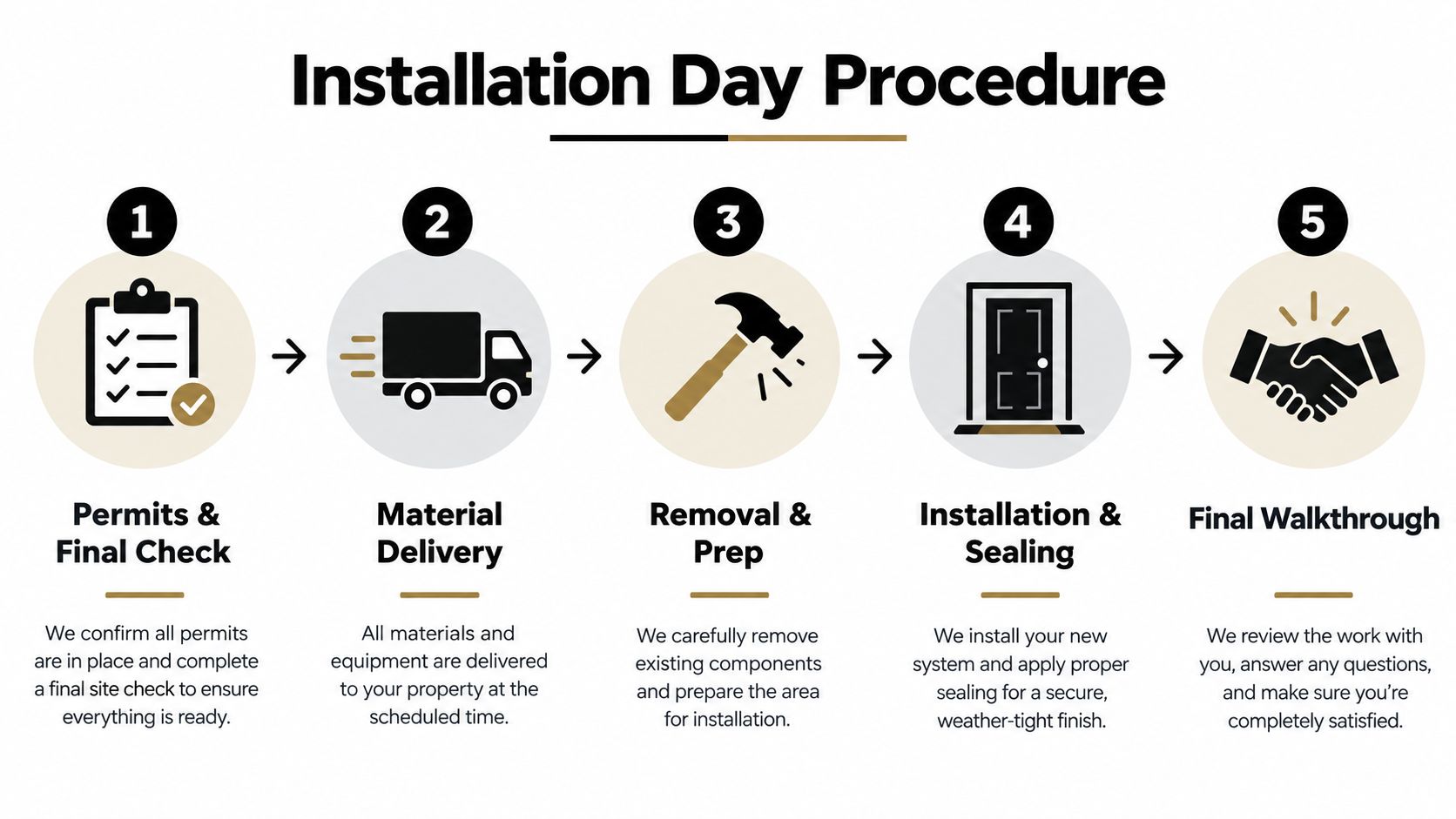 A 5-step infographic explaining the professional installation day procedure for a new front door replacement.