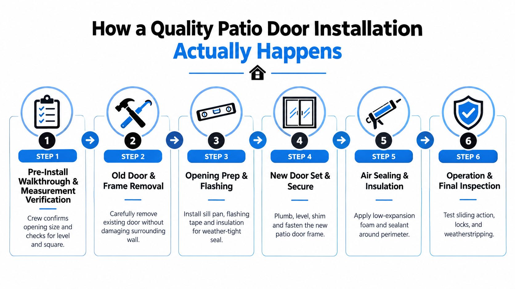 A six-step infographic illustrating the professional process of installing a new quality patio door.