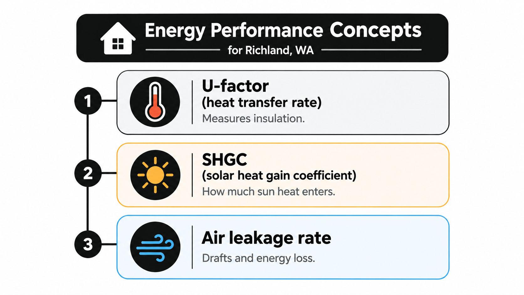 A diagram illustrating three key energy performance concepts for homes in Richland, Washington: U-factor, SHGC, and air leakage.