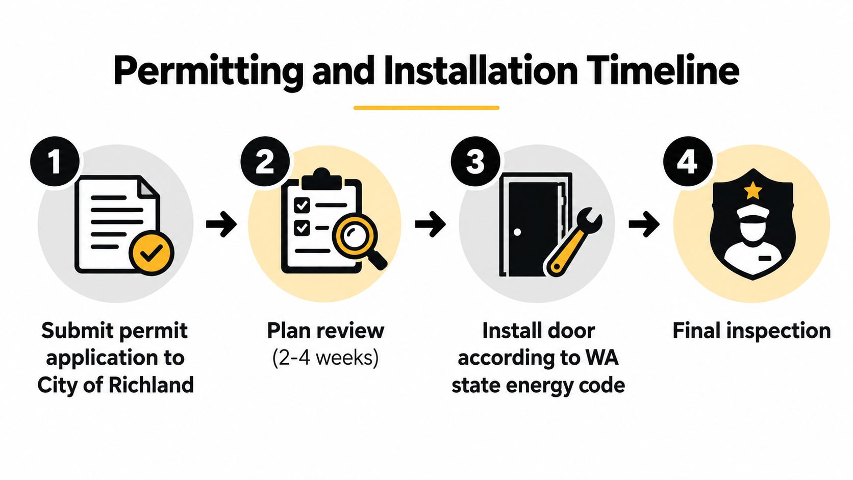 A four-step infographic illustrating the permitting and installation timeline for door replacement in Richland, Washington.