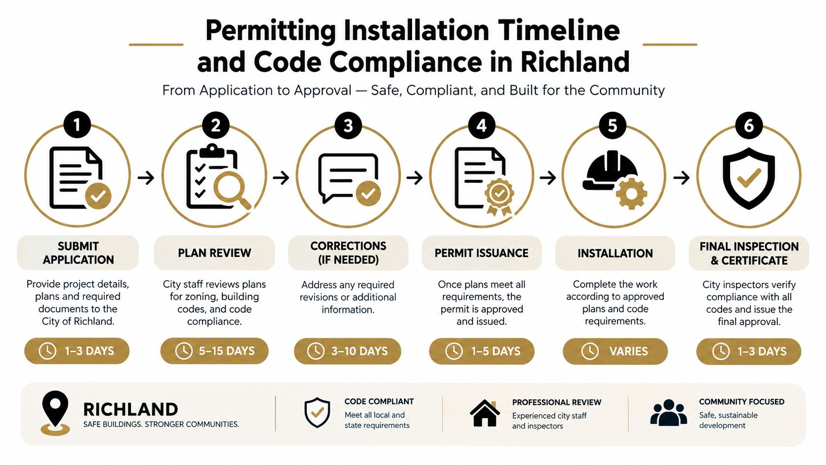 A flowchart showing the six-step building permit and installation process for property improvements in Richland, Washington.
