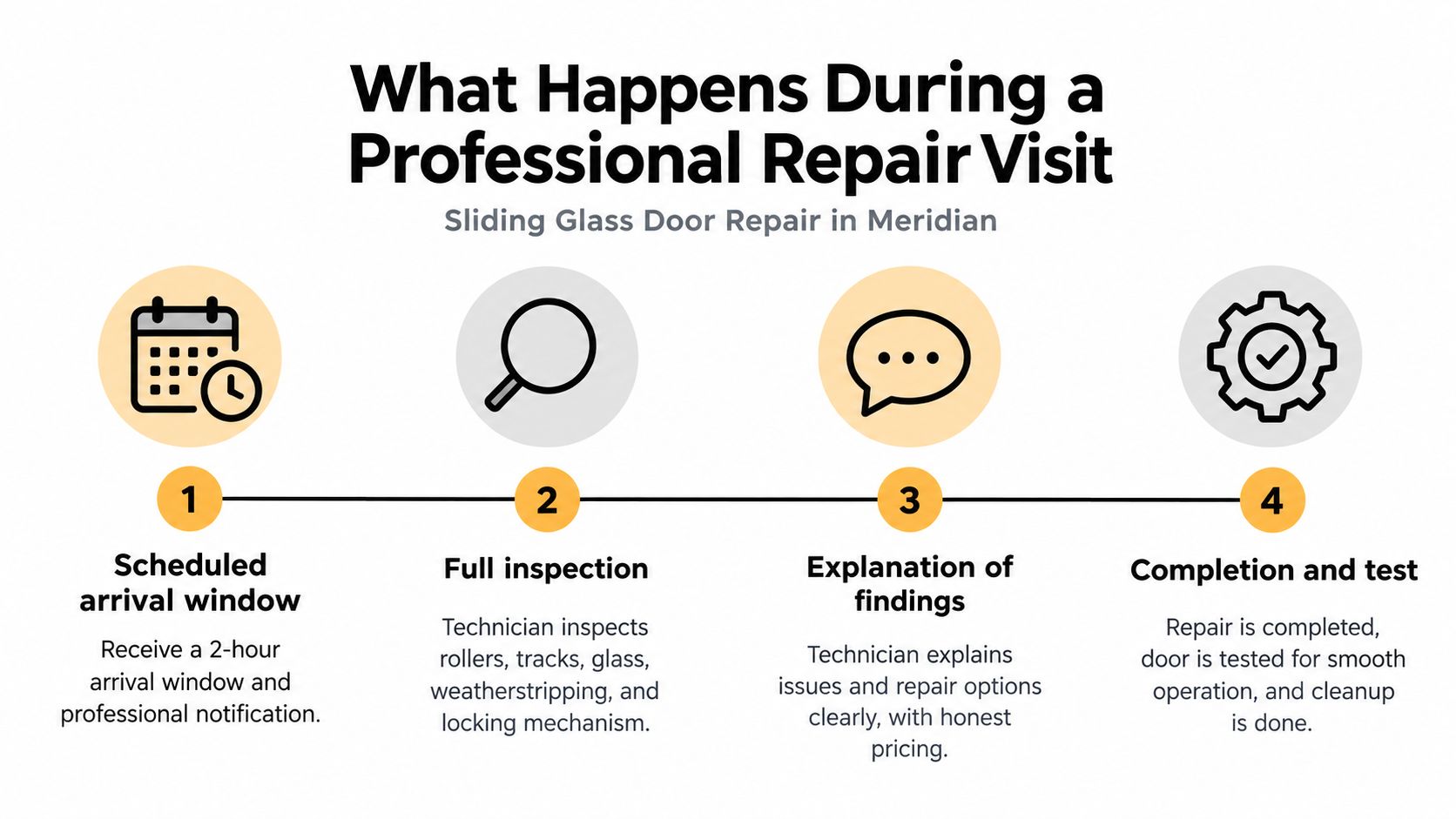 An infographic showing the four-step process for a professional sliding glass door repair visit in Meridian.
