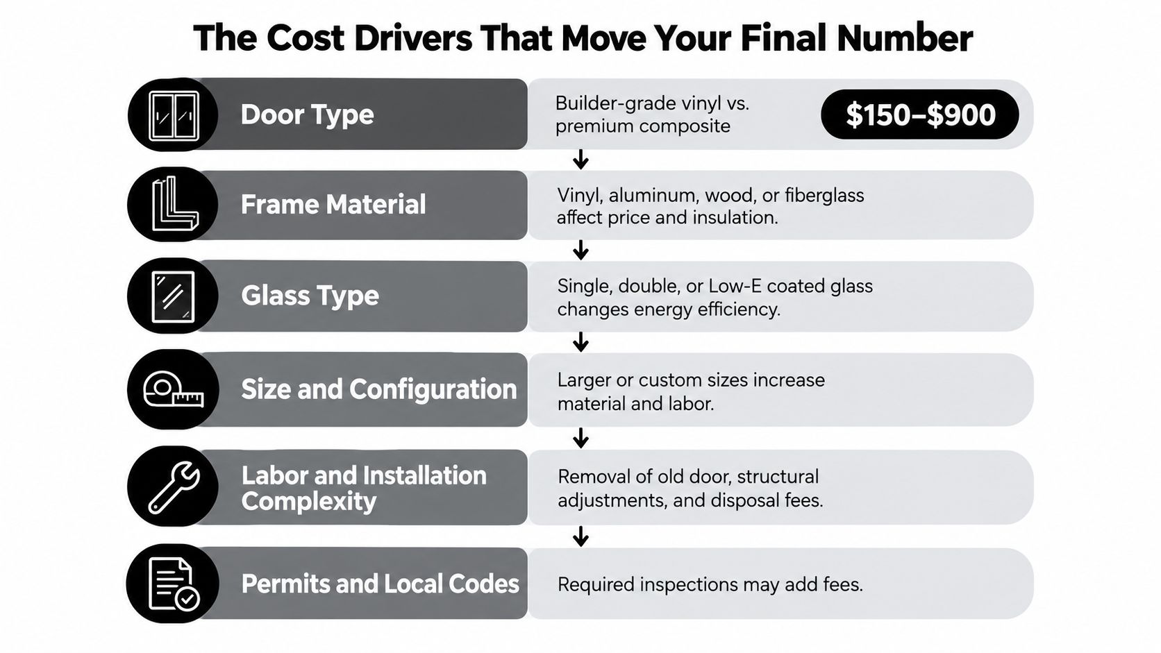 An infographic detailing the six primary factors that influence the total cost of replacing a sliding glass door.