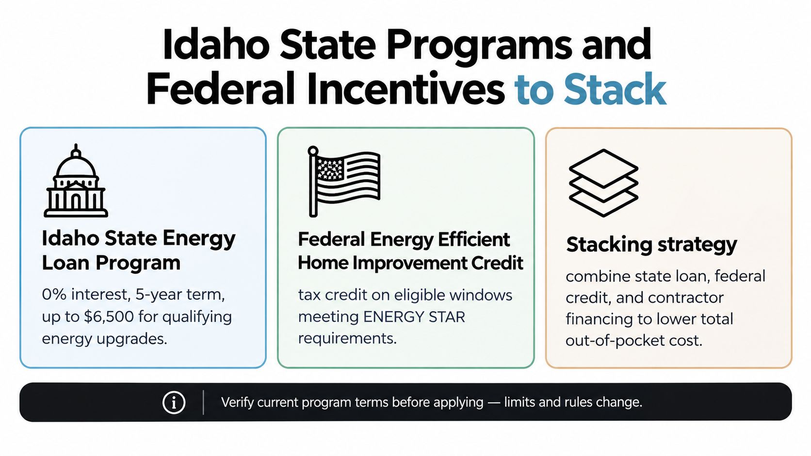 An infographic titled Idaho State Programs and Federal Incentives to Stack detailing home energy upgrade financial options.