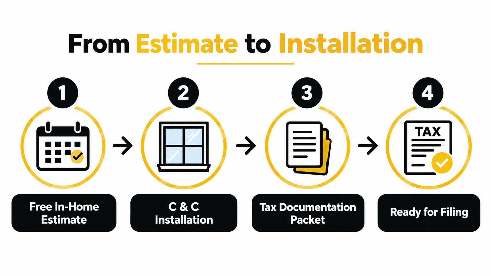 A four-step infographic illustrating the window replacement process from initial estimate to final tax documentation.