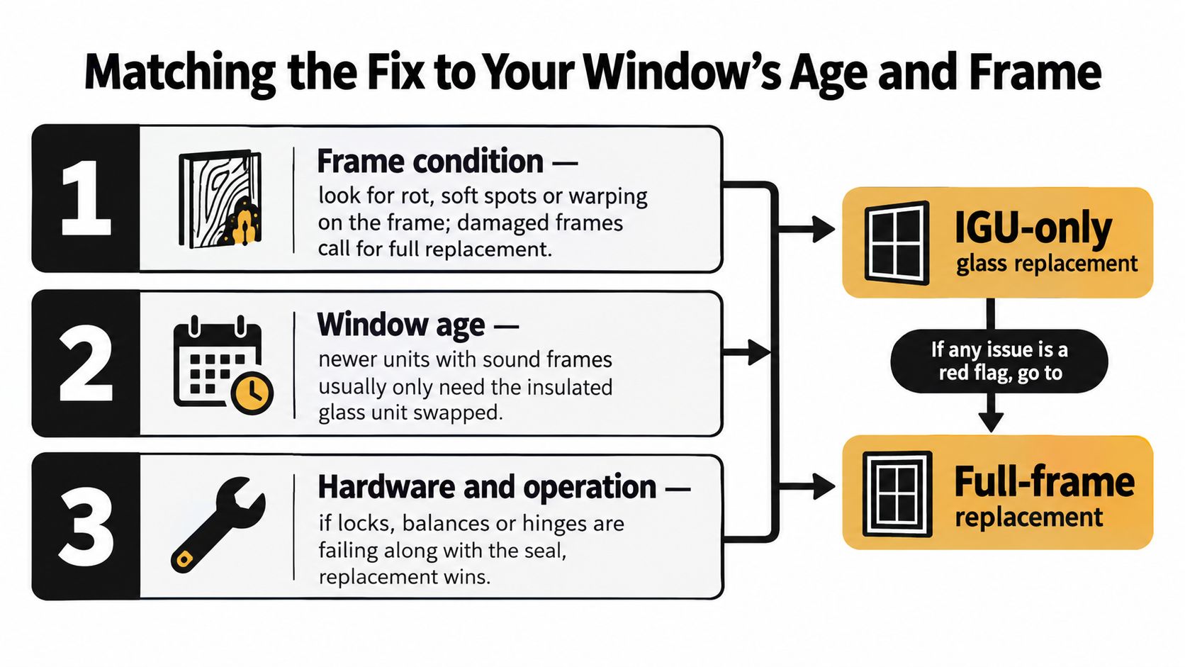 A diagram illustrating how to choose between IGU-only or full-frame window replacement based on condition.